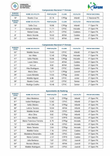 APURAMENTO PARA O CAMPEONATO NACIONAL DE PATINAGEM ARTSTICA/RANKING NACIONAL